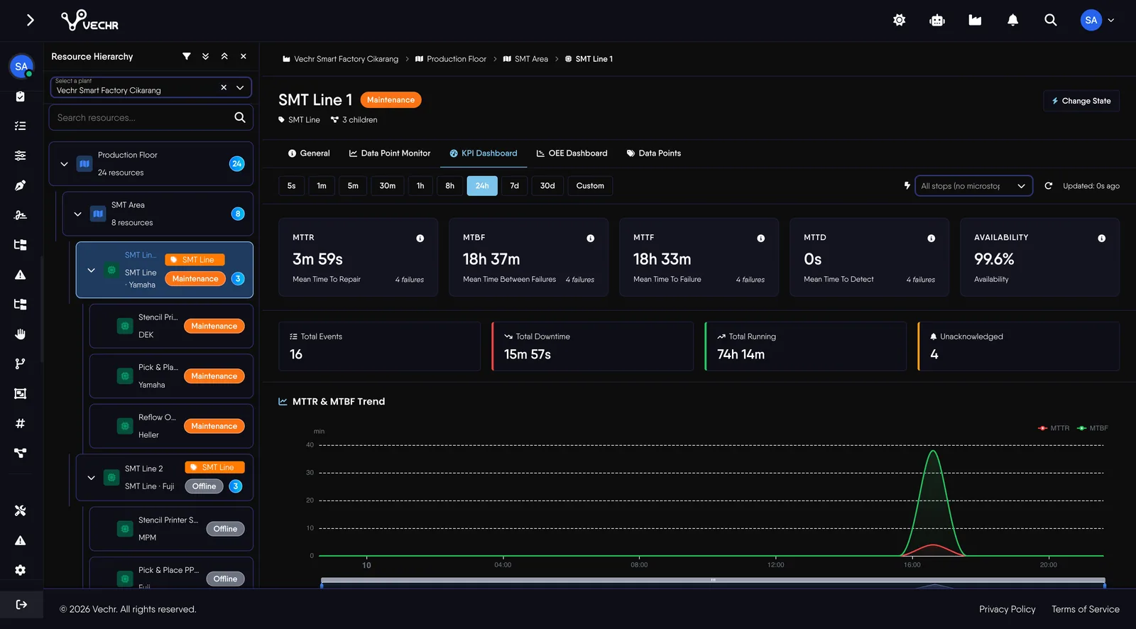 Dashboard KPI reliability yang menampilkan MTBF, MTTR, dan MTTF