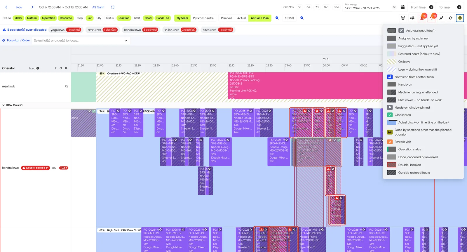 Gantt Labour Schedule dengan rencana dan aktual, operator double-booked yang ditandai per nama, dan legenda untuk pinjaman, lembur, dan cuti