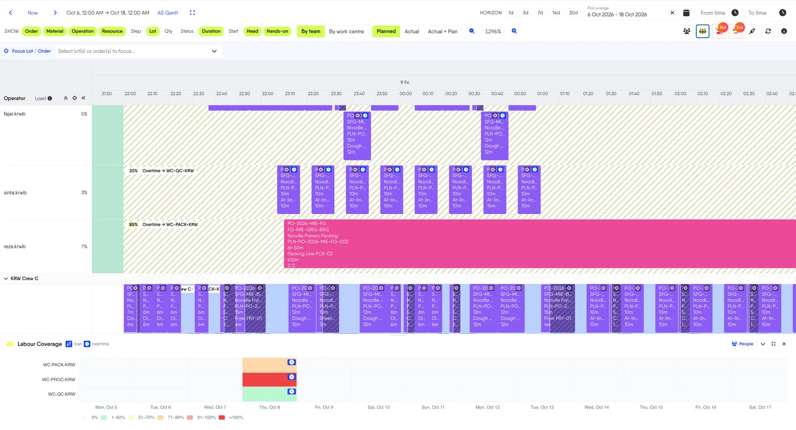 Gantt Labour Schedule per tim: baris operator dengan langkah yang ditugaskan, pita lembur, dan heatmap Labour Coverage per work center di bawahnya